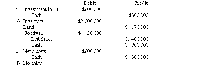 The following data pertains to Questions IOU Inc.purchased all of the outstanding common shares of UNI Inc.for $800,000.On the date of acquisition,UNI's assets included $2,000,000 of Inventory and Land with a Book value of $120,000.UNI also had $1,400,000 in Liabilities on that date.UNI's book values were equal to their fair market values,with the exception of the company's Land,which was estimated to have a fair market value which was $50,000 higher than its book value. Which of the following is the correct journal entry to record IOU's acquisition of UNI?  <div style=padding-top: 35px> 