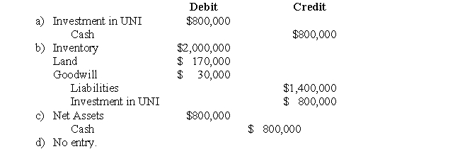 The following data pertains to Questions IOU Inc.purchased all of the outstanding common shares of UNI Inc.for $800,000.On the date of acquisition,UNI's assets included $2,000,000 of Inventory and Land with a Book value of $120,000.UNI also had $1,400,000 in Liabilities on that date.UNI's book values were equal to their fair market values,with the exception of the company's Land,which was estimated to have a fair market value which was $50,000 higher than its book value. Assuming that the acquisition was properly recorded at cost,which of the following journal entries is required to prepare Consolidated Financial Statements the day following the acquisition?  <div style=padding-top: 35px> 