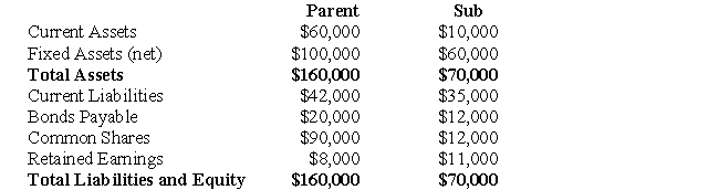 <strong>The following data pertains to questions Parent and Sub Inc had the following balance sheets on December 31,2008:   On January 1,2009 Parent purchased all of Sub Inc's Common Shares for $40,000 in cash.On that date,Sub's Current Assets and Fixed Assets were worth $26,000 and $54,000,respectively.Assuming that Consolidated Financial Statements were prepared on that date,answer the following: The Goodwill arising from this Business Combination would be:</strong> A)$7,000 B)($17,000) C)$17,000 D)$120,000 <div style=padding-top: 35px> 