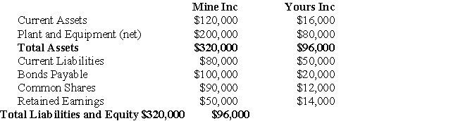 The following data pertains to questions Parent and Sub Inc had the following balance sheets on July 31,2006:   Yours Inc's Book Values were equal to their Fair Values on the date of acquisition,with the exception of Yours' Plant and Equipment,which was worth $100,000. Assume that Mine Inc issued 10,000 shares for all of Yours Inc's Common Shares.Mine Inc's shares had a fair market value of $15 per share on that date.What entry would be made on Mine Inc's book on that date?  <div style=padding-top: 35px> 