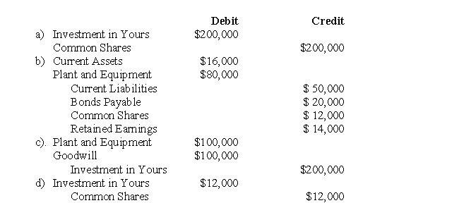 The following data pertains to questions Parent and Sub Inc had the following balance sheets on July 31,2006:   Yours Inc's Book Values were equal to their Fair Values on the date of acquisition,with the exception of Yours' Plant and Equipment,which was worth $100,000. Assume Mine and Yours engage in a Business Combination which qualifies as a Pooling of Interests.On August 1,2006,Mine Inc issues 10,000 shares with a fair market value of $20 each to acquire the assets and liabilities of Yours Inc.What entry would be made in Mine's books on that date?  <div style=padding-top: 35px> 
