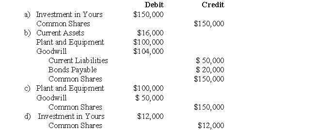 The following data pertains to questions Parent and Sub Inc had the following balance sheets on July 31,2006:   Yours Inc's Book Values were equal to their Fair Values on the date of acquisition,with the exception of Yours' Plant and Equipment,which was worth $100,000. Assume that Mine Inc issued 10,000 shares for all of Yours Inc's Common Shares.Mine Inc's shares had a fair market value of $15 per share on that date.What entry would be made on Mine Inc's book on that date?  <div style=padding-top: 35px> 