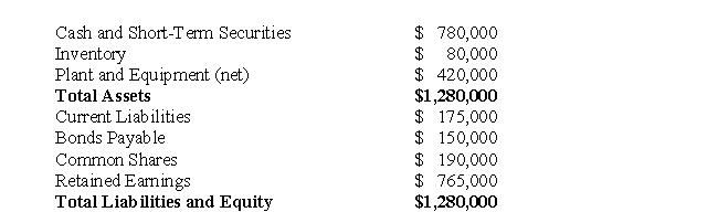 Suppose that you worked for Sonic Inc.and you were only made aware of the Business Combination after it had taken place and been accounted for.You have been handed the balance sheets of both companies as well as the following draft Balance Sheet prepared on that date:   Required: What can be concluded about the accounting of this Business Combination?<div style=padding-top: 35px> 