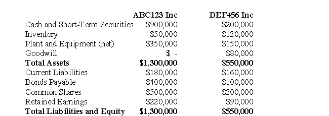 The following information pertains to Questions ABC123 Inc has decided to purchase 100% the voting shares of DEF456 for $400,000 in Cash on July1,2008.On the date,the balance sheets of each of these companies were as follows:   On that date,the fair values of DEF456 Assets and Liabilities were as follows:   In addition to the above,an independent appraiser deemed that DEF456 Inc.had trademarks with a fair market value of $100,000 which had not been accounted for.In turn,ABC123's fair market values were equal to their book values with the exception of the Company's Inventory and Plant and Equipment,which were said to have Fair Market Values of $30,000 and $480,000,respectively. Assuming that DEF456's Plant and Equipment was only worth $500,000.Briefly explain how your response to Question 65 would change.Do not prepare Consolidated Financial Statements.<div style=padding-top: 35px> 