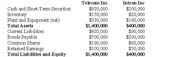The following information pertains to Questions Telecom Inc has decided to purchase the shares of Intron Inc.for $300,000 in Cash on July 1,2009.On the date,the balance sheets of each of these companies were as follows:   On that date,the fair values of Intron's Assets and Liabilities were as follows:   Assume that Intron's Assets and Liabilities were purchased instead of its shares for $300,000.Prepare the journal entry to record this purchase.<div style=padding-top: 35px> 
