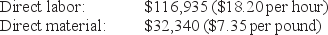 During June, Fraser Company's material purchases amounted to 6,000 pounds at a price of $7.35 per pound. Actual costs incurred in the production of 2,000 units were as follows: The standards for one unit of Fraser Company's product are as follows: Required: Compute the direct-material price and quantity variances, the direct-material purchase price variance, and the direct-labor rate and efficiency variances. Indicate whether each variance is favorable or unfavorable.