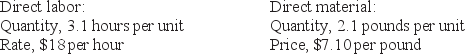 During June, Fraser Company's material purchases amounted to 6,000 pounds at a price of $7.35 per pound. Actual costs incurred in the production of 2,000 units were as follows: The standards for one unit of Fraser Company's product are as follows: Required: Compute the direct-material price and quantity variances, the direct-material purchase price variance, and the direct-labor rate and efficiency variances. Indicate whether each variance is favorable or unfavorable.