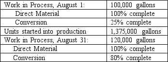 Zorbex Company refines a variety of petrochemical products. The following data pertain to the firm's Baton Rouge plant: Required: Compute the equivalent units of direct materials and conversion for August.