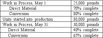 Sun Chemicals uses a weighted-average process-costing system. The following data relate to May: Required: A. Calculate the number of pounds completed during May. B. Calculate equivalent units of materials and conversion for May. C. Does Sun introduce all of its direct materials at the very beginning of production? Explain your answer.