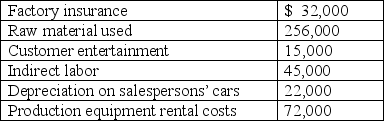 <strong>The accounting records of Comacho Company revealed the following costs, among others: Costs that would be considered in the calculation of manufacturing overhead total:</strong> A) $149,000. B) $171,000. C) $186,000. D) $442,000. E) None of the answers is correct.
