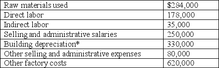 The following selected information was extracted from the 20x3 accounting records of Farrina Products: *Seventy percent of the company's building was devoted to production activities; the remaining 30% was used for selling and administrative functions. Farrina's beginning and ending work-in-process inventories amounted to $306,000 and $245,000, respectively. The company's beginning and ending finished-goods inventories were $450,000 and $440,000, respectively. A. Calculate Farrina's manufacturing overhead for the year. B. Calculate Farrina's cost of goods manufactured. C. Compute Farrina's cost of goods sold.