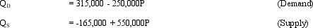 Demand and Supply Curves. The following relations describe demand and supply conditions in the milk industry: where Q is quantity measured in millions of gallons and P is price in dollars.