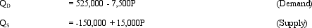 Demand and Supply Curves. The following relations describe demand and supply conditions in the oil industry: where Q is quantity measured in millions of barrels and P is price in dollars.