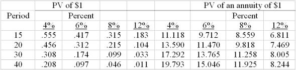 ABC Corp.issued a 12 percent,20 year coupon rate bond 5 years ago.Interest rates are now 8 percent. Based on semi-annual analysis and using the table below,what is the current price of the bond?