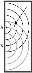 <strong>  The figure shows two sets of water waves, created by two sources labeled A and B. The solid half- circles represent wave crests from A, and the dashed half- circles represent wave crests from B. Suppose that individual wave crests from either source A or source B alone are 5 mm above the level of the undisturbed water. Then the displacement of the water [above or below the level of the undisturbed water] at the point marked x [with the arrow pointing toward it] is</strong> A) 0 mm. B) +10 mm. C) - 10 mm. D) - 5 mm. E) +5 mm. <div style=padding-top: 35px> 