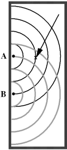 <strong>  The figure shows two sets of waves, created by two sources labeled A and B. The solid Half- circles represent wave crests from A, and the dashed half- circles represent wave crests from B. Suppose that individual wave crests from either source A or source B alone are 3 mm above the level of the undisturbed water. Then the displacement of the water [above or below the level of the undisturbed water] at the point marked x [with the arrow pointing toward it] is</strong> A) - 3 mm. B) +6 mm. C) 0 mm. D) - 6 mm. E) +3 mm. <div style=padding-top: 35px> 