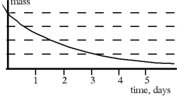 <strong> The graph above shows the decay curve for a certain radioactive substance. The half- life of this substance is approximately</strong> A) 0.5 days. B) 2 days. C) 1.5 days. D) 1 day. E) 3 days.