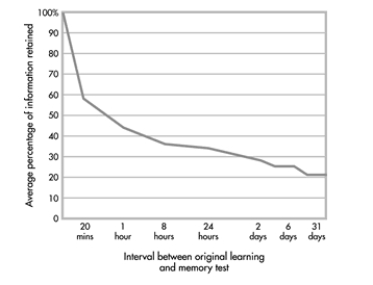 What principle does this graph depict?  