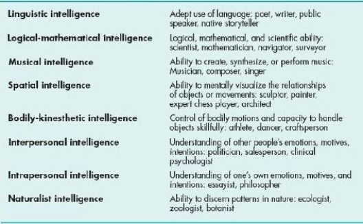 <strong>The table pictured here provides a list of eight abilities that all reflect intelligence. Which of the following theorists is most likely to endorse this view of multiple intelligences? </strong> A)Lewis Terman B)Louis Thurstone C)Howard Gardner D)Robert Sternberg