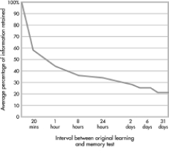 <strong>What principle is depicted in the graph? </strong> A)the Sperling decay of sensory memory curve B)Baddeley's working memory curve C)Kandel's long-term potentiation curve D)the Ebbinghaus forgetting curve