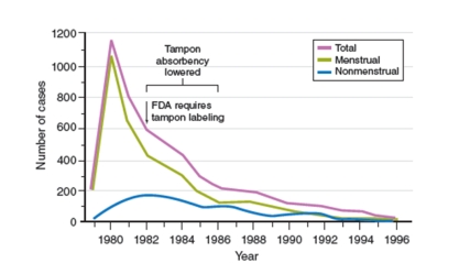 Figuer: -Based on this figure,which of the following best explains why toxic shock syndrome peaked in the early 1980s?