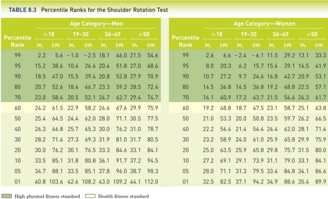 <strong>After months of stretch exercises, Jane, an 18-year-old college student, finally reached the high physical fitness standards. She must have, at most, _____ inches of measurement in the Shoulder Rotation Test (use the provided Table 8.3). </strong> A) 19.2 B) 18.7 C) 17.2 D) 16.1