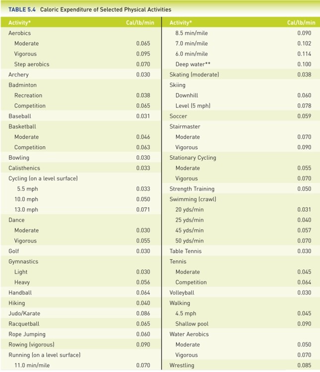 <strong>The best way to lose 1 lb of fat every week is to: [Use the supplied Table 5.4: Caloric Expenditure of Selected Physical Activities.]  </strong> A) replace vanilla ice cream with an apple (88 calories) daily and do step aerobics for 32 minutes every day. B) replace vanilla ice cream with an apple (88 calories) daily and jog for 32 minutes every day. C) replace vanilla ice cream with an apple (88 calories) daily and do moderate water aerobics for 32 minutes every day. D) stop eating vanilla ice cream and Milky Way candy bars completely without exercise. <div style=padding-top: 35px> 