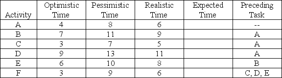 Construct a network diagram using the following data.For each activity,identify its early start time,late start time,early finish time,late finish time,and slack.Identify the critical path.