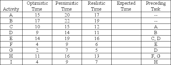 Construct a network diagram using the following data.For each activity,identify its early start time,late start time,early finish time,late finish time,and slack.Identify the critical path.(You may round your answers for the expected times. )