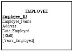<strong>In the figure below,which attribute is multivalued? </strong> A) Years_Employed B) Employee_ID C) Skill D) Address