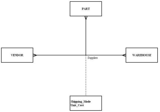<strong>In the following diagram,what type of relationship is depicted? </strong> A) Unary B) Binary C) Ternary D) Quad