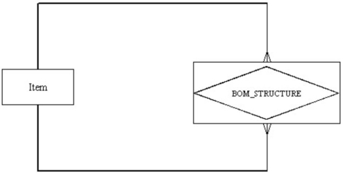 <strong>In the following diagram,which is true? </strong> A) It depicts a unary relationship. B) It depicts a many-to-many relationship. C) There is an associative entity. D) All of the above.