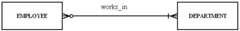<strong>For the relationship represented in the figure below,which of the following is true? </strong> A) An employee can work in more than one department but does not have to work for any department. B) A department must have at least one employee. C) A department can have more than one employee. D) An employee has to work for more than one department.