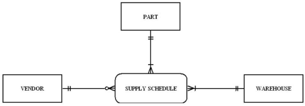 <strong>In the figure shown below,which of the following business rules would apply? </strong> A) Each vendor can supply many parts to any number of warehouses, but need not supply any parts. B) Each part must be supplied by exactly one vendor to any number of warehouses. C) Each warehouse can be supplied with any number of parts from more than one vendor, and each warehouse could be supplied with no parts. D) None of the above.