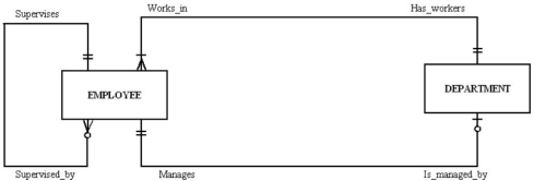 <strong>In the following diagram,which answer is true? </strong> A) Each employee can supervise one to many employees. B) Each employee can manage many departments. C) Each employee works in more than one department. D) All of the above.