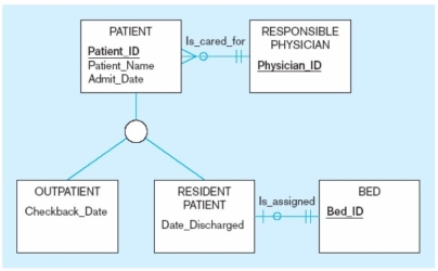 <strong>In the figure below,which of the following are subtypes of patient? </strong> A) Outpatient B) Physician C) Bed D) All of the above