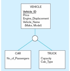 <strong>In the figure below,to which of the following entities are the entities CAR and TRUCK generalized? </strong> A) Make B) Vehicle C) Model D) Price