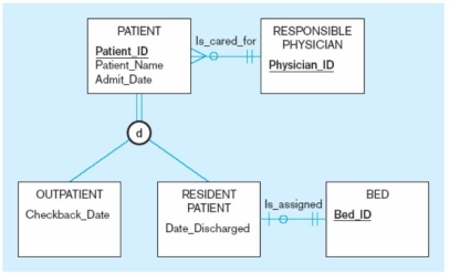 <strong>In the figure below,the patient must be either an outpatient or a resident patient.This is an example of the ________ rule. </strong> A) disjoint B) specialization C) generalization D) overlap