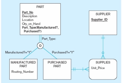 <strong>The subtype discriminator in the figure below is: </strong> A) Part_Type. B) Part_No. C) Manufactured Part. D) Location.