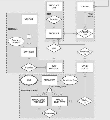 <strong>The figure below,is an example of a(n): </strong> A) supertype/subtype hierarchy. B) hierarchical data model. C) entity cluster. D) none of the above.