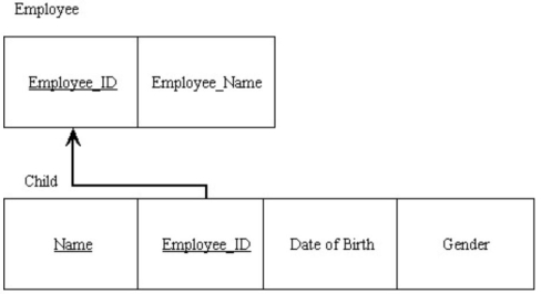 <strong>In the figure below,what type of relationship do the relations depict? </strong> A) Strong entity/weak entity B) Multivalued C) Composite foreign key D) One-to-many