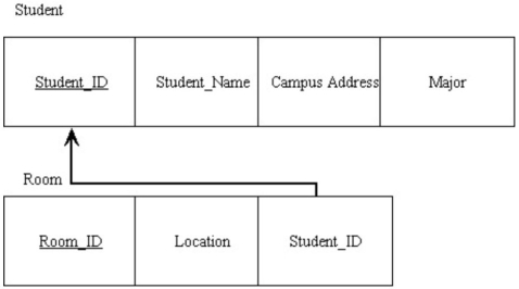 <strong>In the figure below,what type of relationship do the relations depict? </strong> A) Strong entity/weak entity B) One-to-many C) Ternary D) Many-to-many