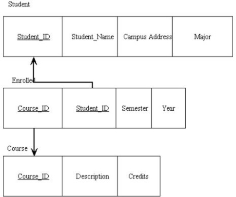 <strong>In the figure below,what type of relationship is depicted? </strong> A) One-to-one B) Unary C) One-to-many D) Many-to-many