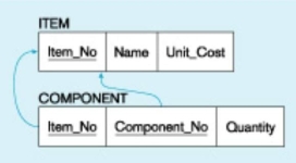 <strong>Referring to the figure below,,which of the following is NOT true? </strong> A) A component is part of an item. B) A component is always used in only one item. C) A component can be part of an item. D) A component may be used in many items.