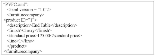 <strong>The XML shown in the figure below,describes some data from the Pinevalley Furniture case study.   The following XPath expression returns for results: /furniturecompany/product/[finish = Cherry]/standardprice</strong> A) All products with a cherry finish B) A description of all products with a cherry finish C) The standard price of products with a cherry finish D) Nothing <div style=padding-top: 35px> 