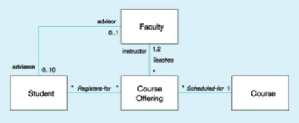 <strong>In the figure below,which of the following is true? </strong> A) A faculty may advise only one student. B) A faculty may advise up to a maximum of 10 students. C) A course offering may be offered for multiple courses. D) A student can have more than one advisor.
