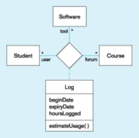 <strong>In the figure below,which of the following is true? </strong> A) Students use various software tools for different courses. B) Students can only register for one course. C) Students use only one type of software. D) Each course uses specific software.