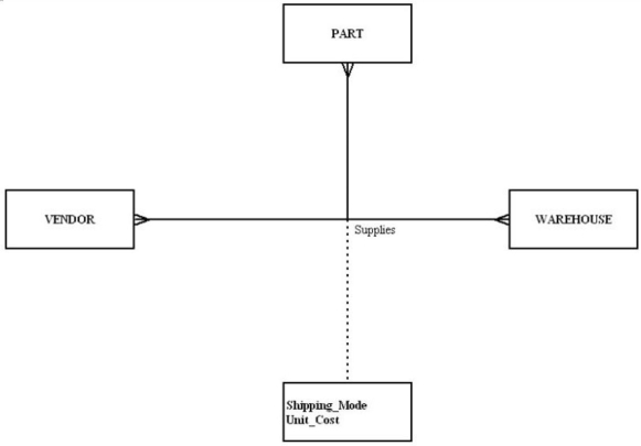 <strong>In the following diagram, what type of relationship is depicted? </strong> A) Unary B) Binary C) Ternary D) Quad