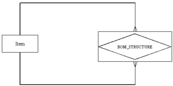 <strong>In the following diagram, which is true? </strong> A) It depicts a ternary relationship. B) It depicts a many-to-many relationship. C) Item represents a column. D) BOM_STRUCTURE represents a row.