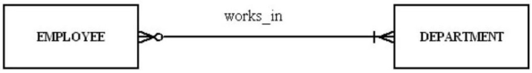 <strong>For the relationship represented in the figure below, which of the following is true? </strong> A) An employee can work in more than one department but does not have to work for any department. B) A department must have at least one employee. C) A department can have more than one employee. D) An employee has to work for more than one department.